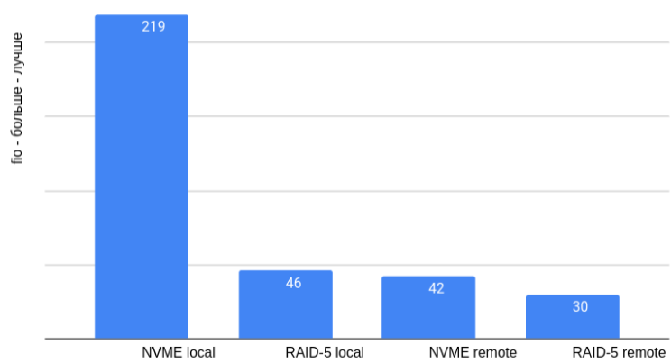 Девочка, балансирующая на NVME-over-TCP 2.0 - 12