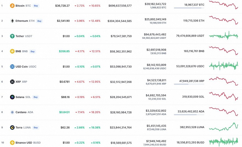 Bitcoin и Ethereum упали на фоне операции в Донбассе и геополитической напряженности