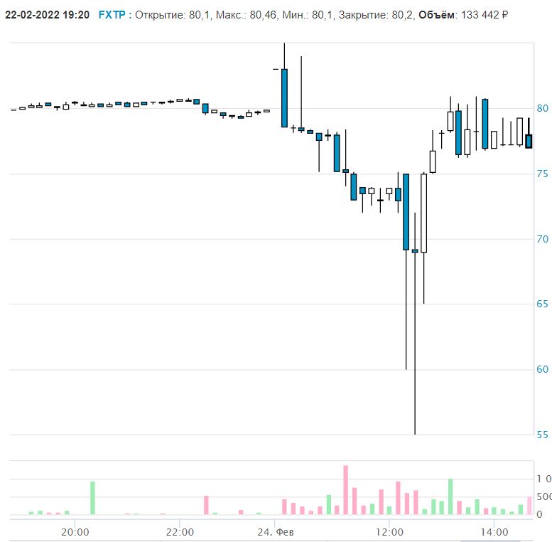 Динамика торгов FXTP - обратите внимание на провал после обеда