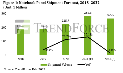 Поставки панелей для ноутбуков в 2021 году достигли рекордно высокого уровня в 282 млн штук