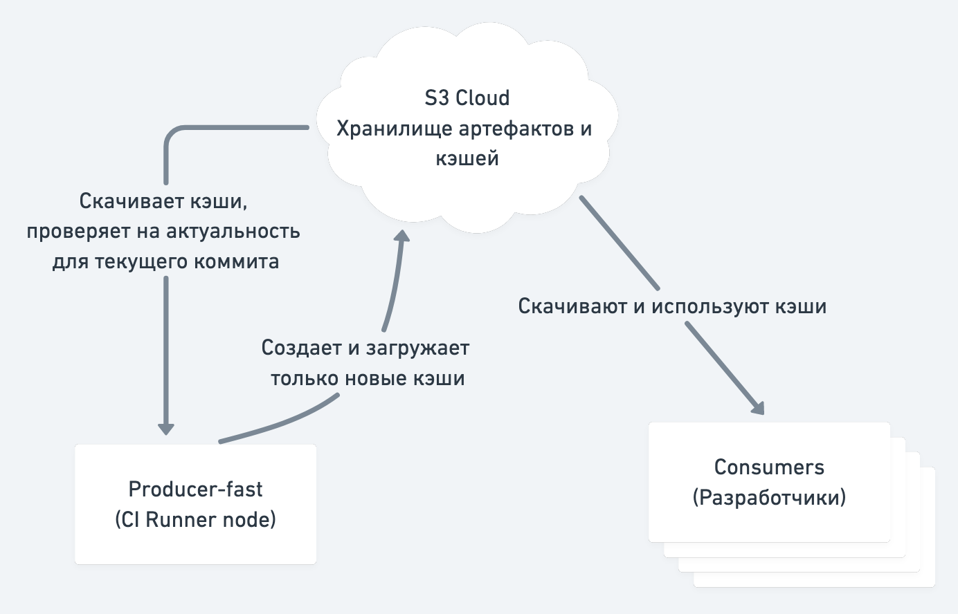 Как завести XCRemoteCache, или Кэши из топора - 11