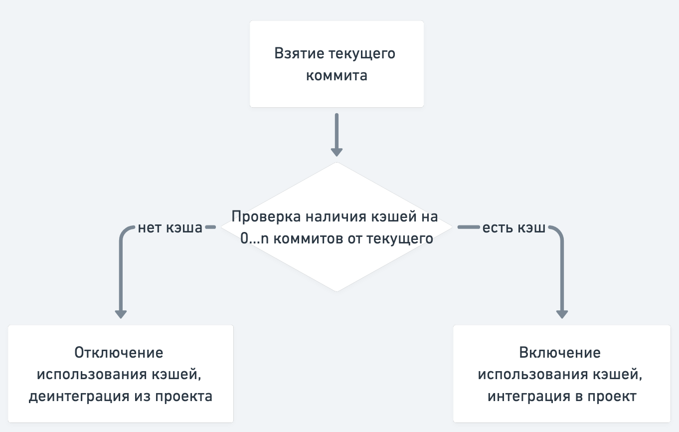 Как завести XCRemoteCache, или Кэши из топора - 4