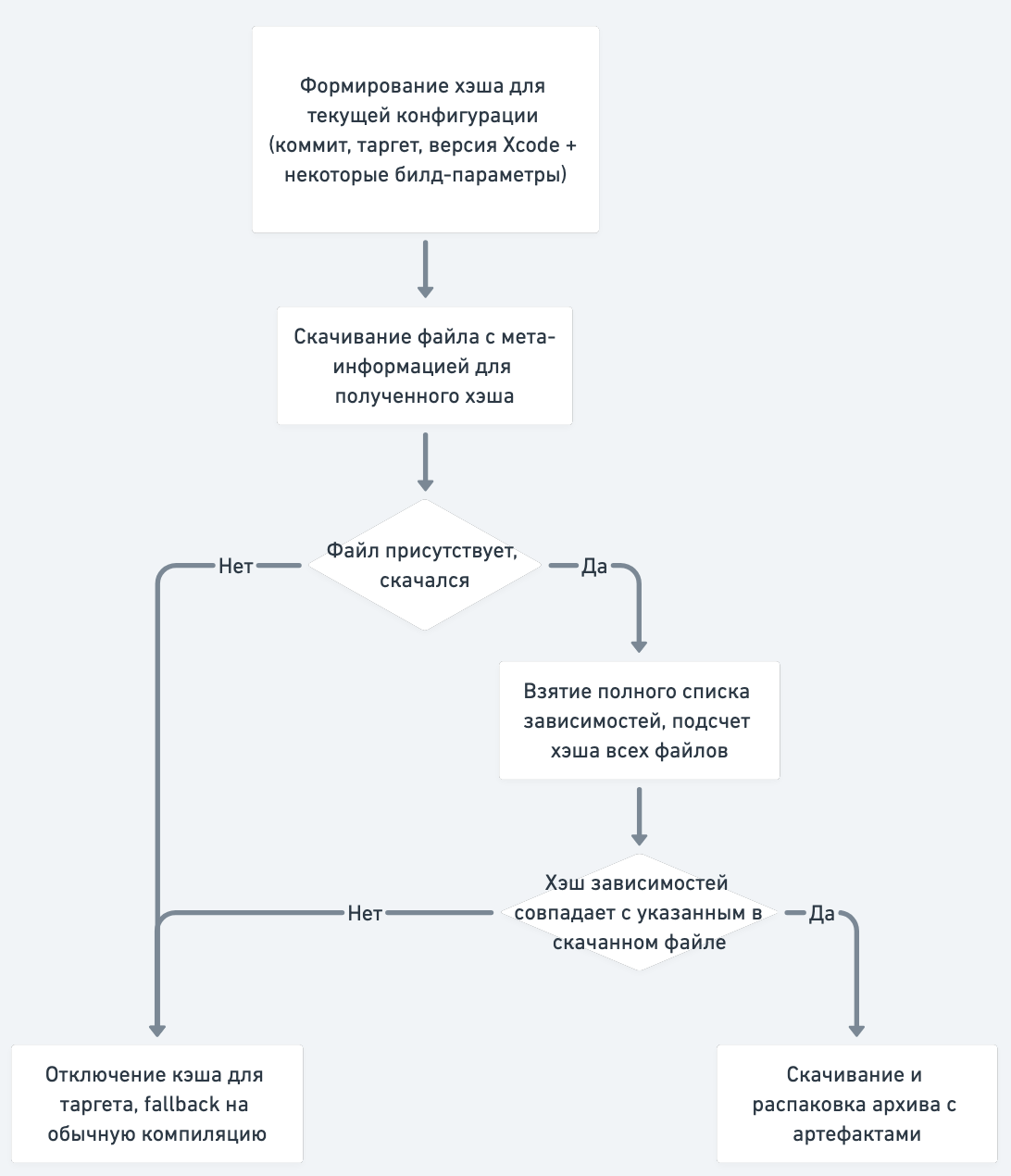 Как завести XCRemoteCache, или Кэши из топора - 5