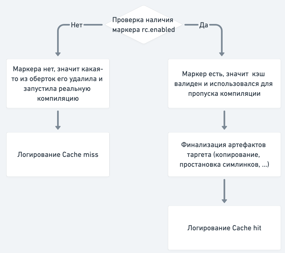 Как завести XCRemoteCache, или Кэши из топора - 6