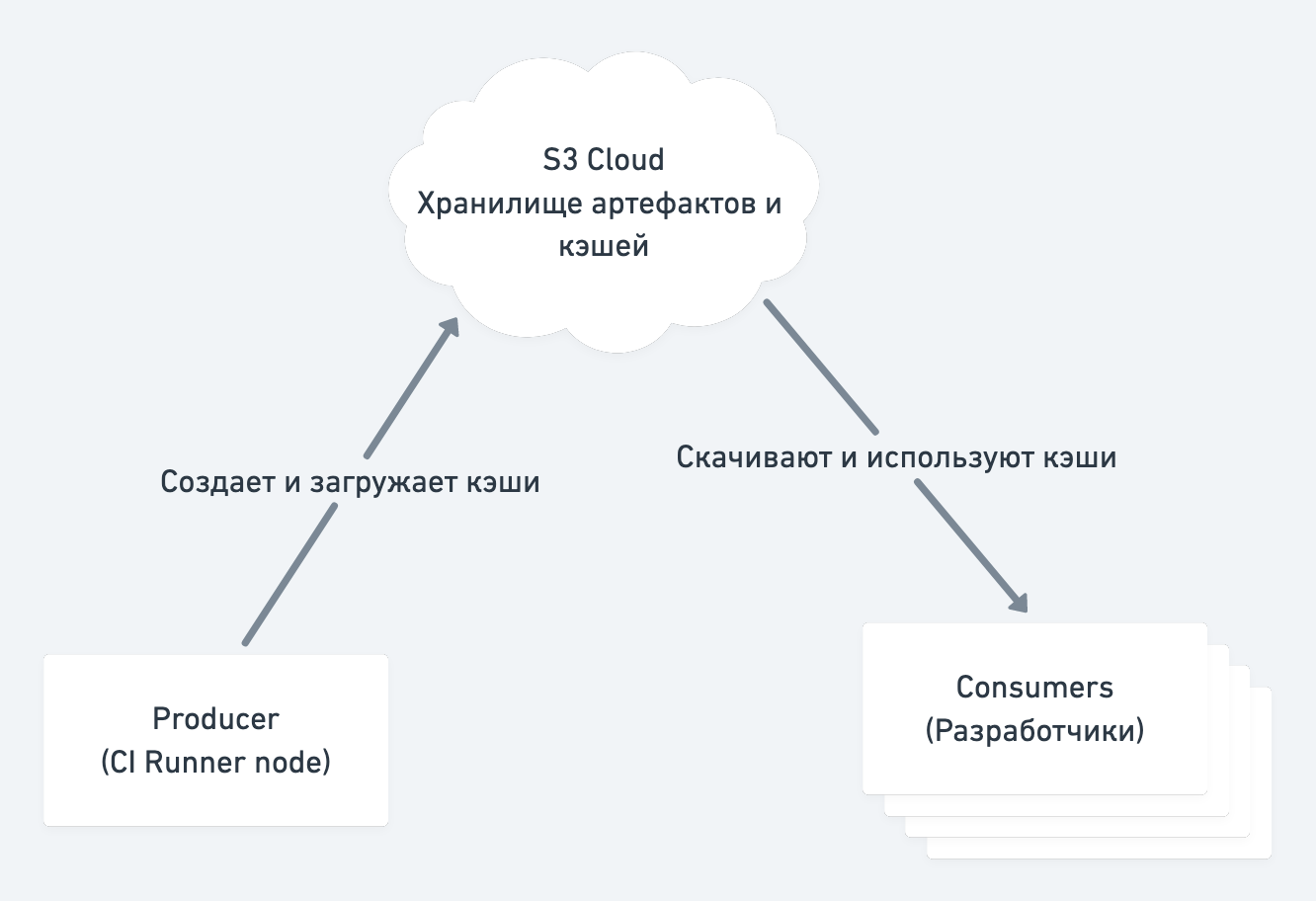 Как завести XCRemoteCache, или Кэши из топора - 8