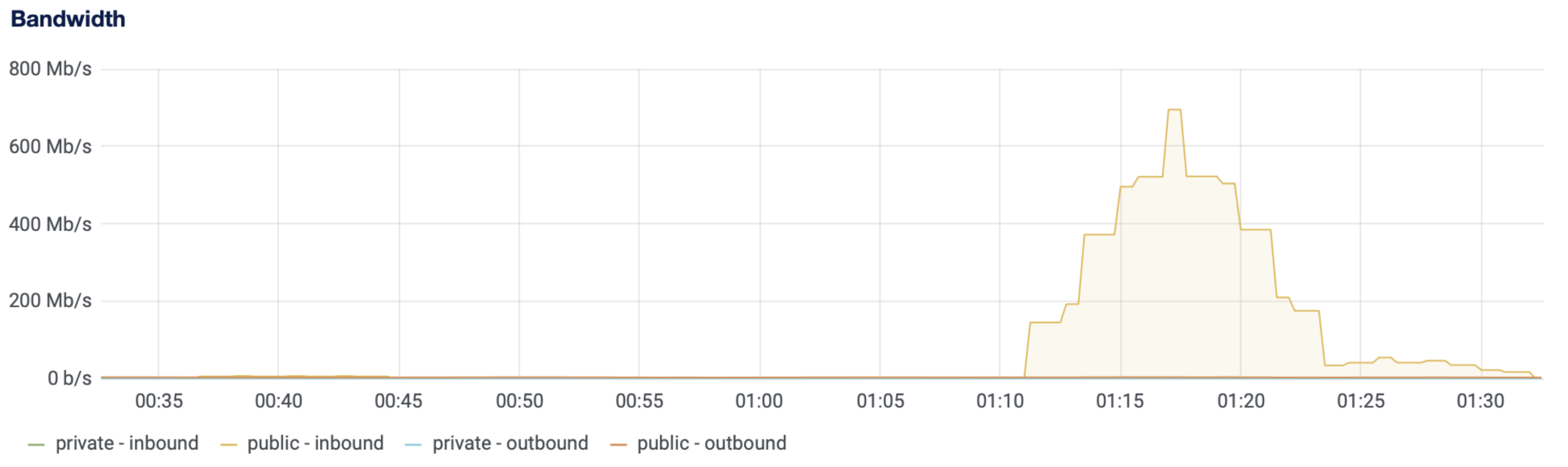 Защита стартапа от DDOS. Личный опыт и переживания - 2