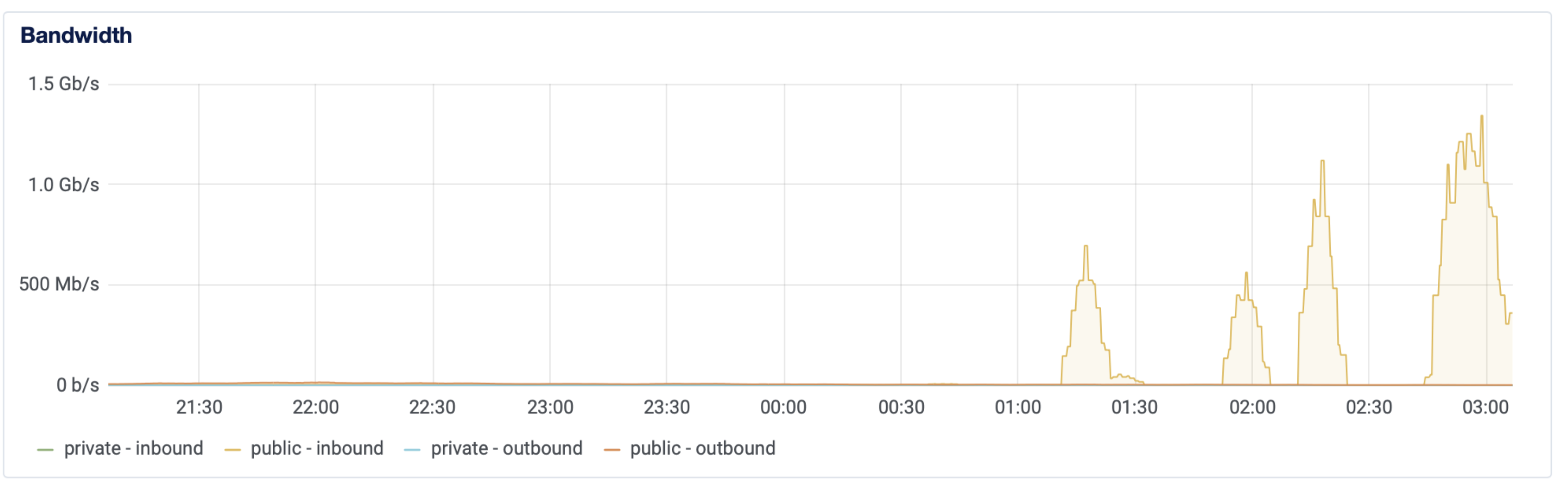 Защита стартапа от DDOS. Личный опыт и переживания - 3