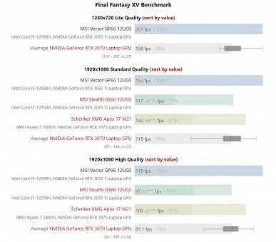 Как новая мобильная GeForce RTX 3070 Ti может быть медленнее обычной GeForce RTX 3070? Тест адаптеров показывает важность лимитов мощности