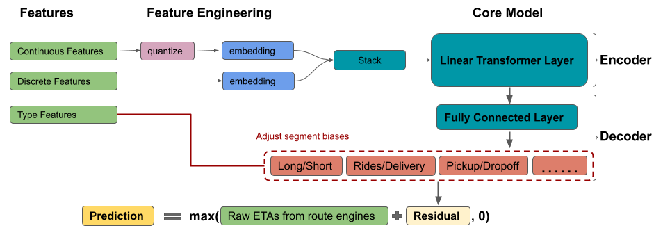 Рис. 6. Структура модели DeepETA Рис. 6. Структура модели DeepETA
