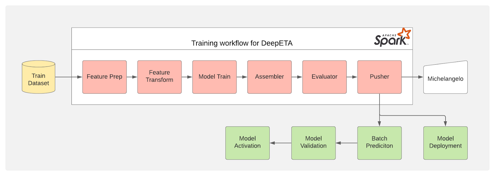 Рис. 8. Обучение и развёртывание модели Рис. 8. Обучение и развёртывание модели