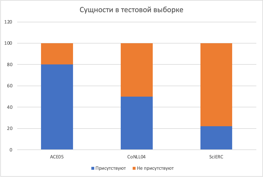 Что новенького по сущностям? Новости последней конференции EMNLP - 2