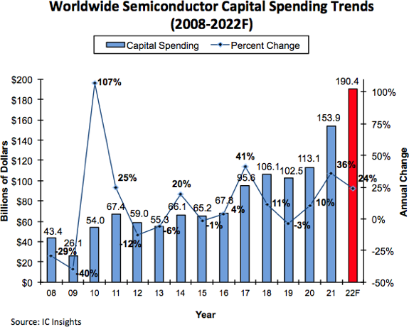 Капиталовложения в полупроводниковой отрасли в этом году вырастут на 24% и впервые превысят 190 млрд долларов