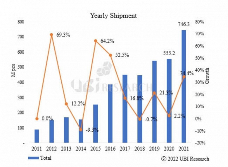 По подсчетам UBI Research, в 2021 году было отгружено 746 млн небольших панелей AMOLED