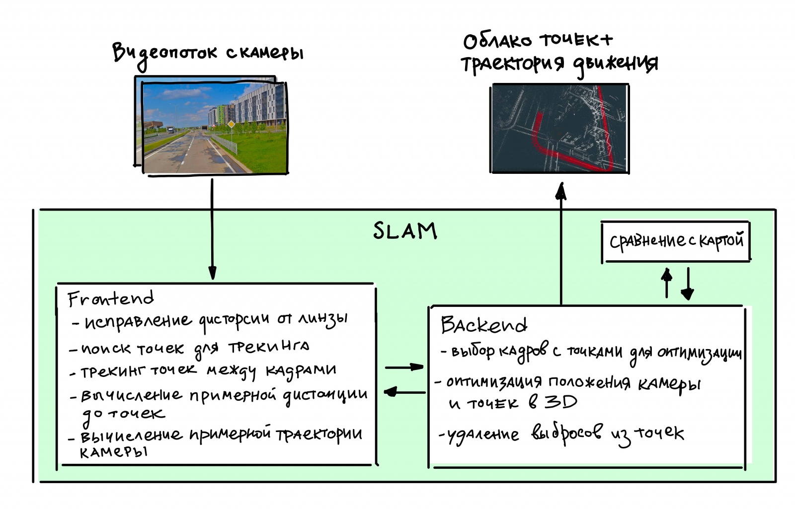 Общая схема работы SLAM, точнее, Visual SLAM, так как здесь показана работа с изображениями