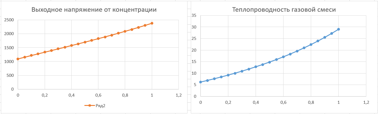 Теплопроводность и выходное напряжение для смеси "кислород в ксеноне"