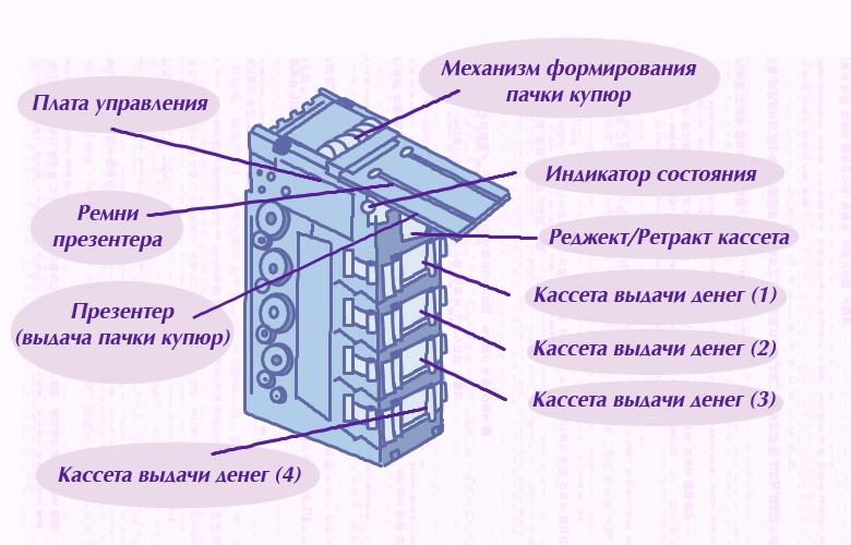 Так устроен диспенсер банкомата. В этом модуле находятся все кассеты