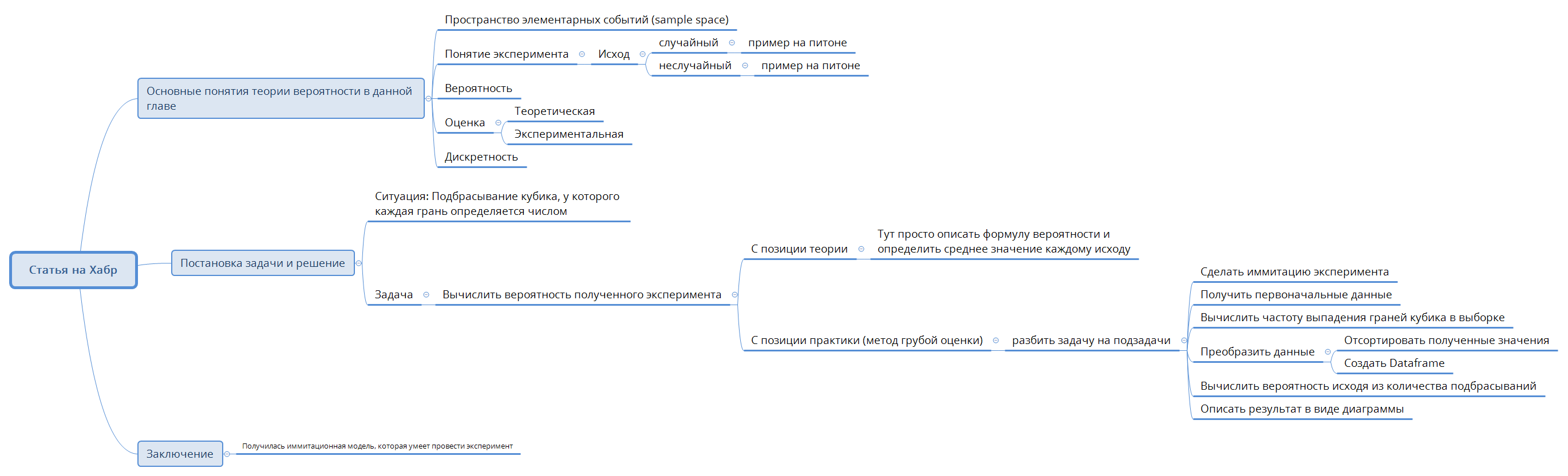 План сегодняшней статьи