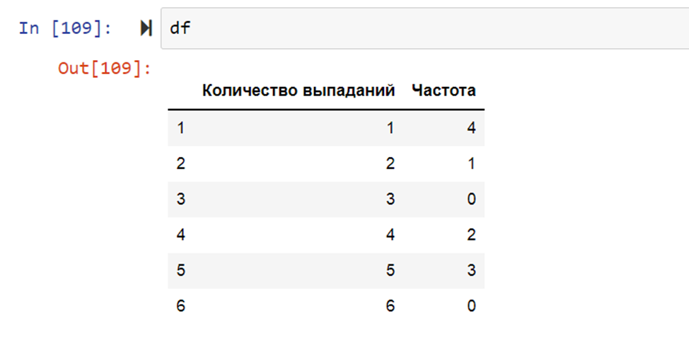 Так выглядят данные в рабочем окружении Jupyter Notebook