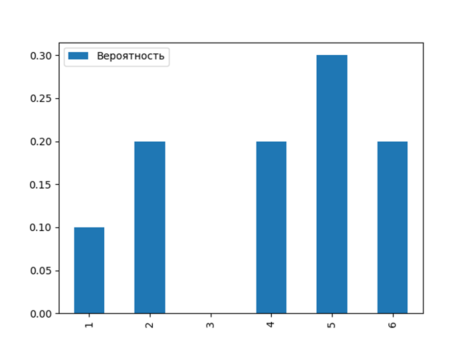 Гистограмма распределения вероятности случайных величин при подбрасывании кубика