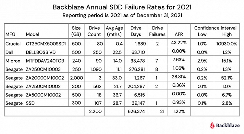Сервис Backblaze опубликовал свой первый отчет об использовании SSD