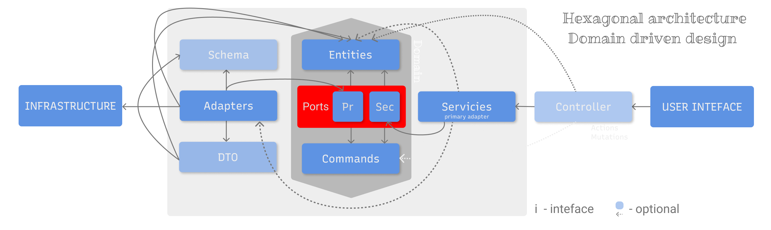 Гексагональная архитектура и Domain Driven Design на примере Front-end приложения - 2