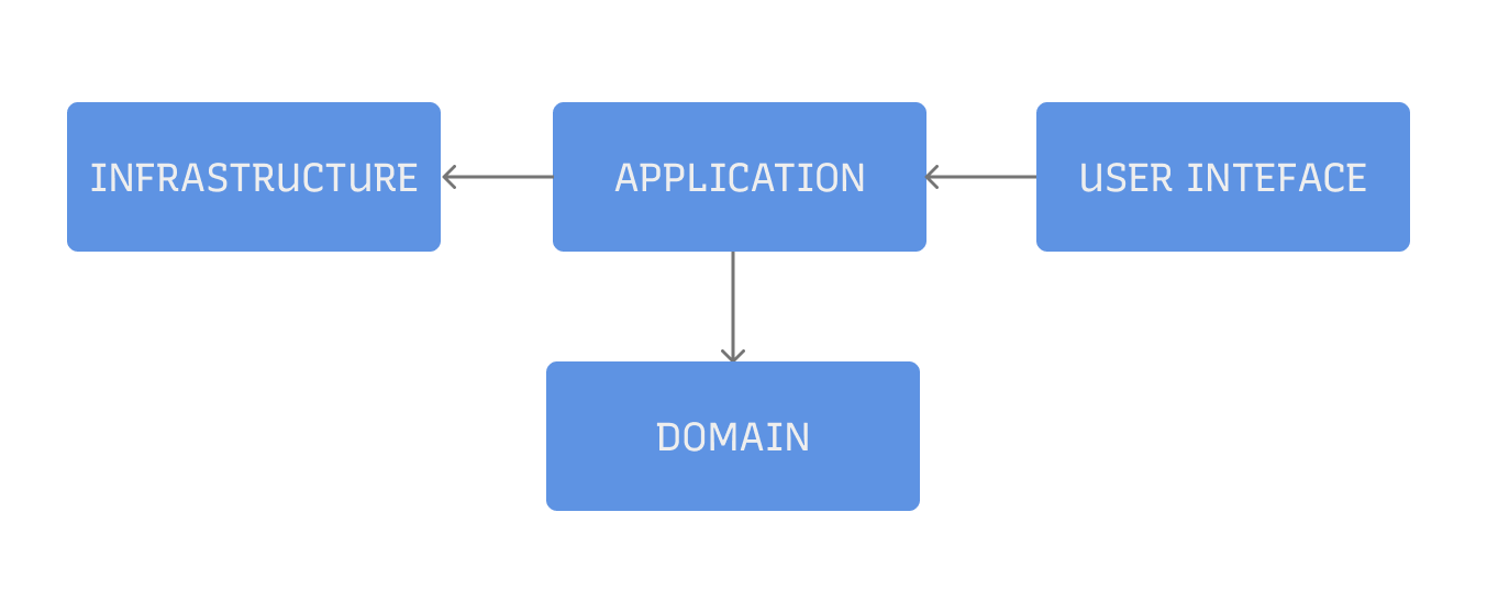 Гексагональная архитектура и Domain Driven Design на примере Front-end приложения - 1