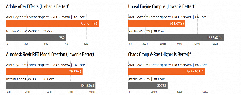 У Intel нет ничего, способного конкурировать с этими процессорами AMD. Представлены Ryzen Threadripper 5000