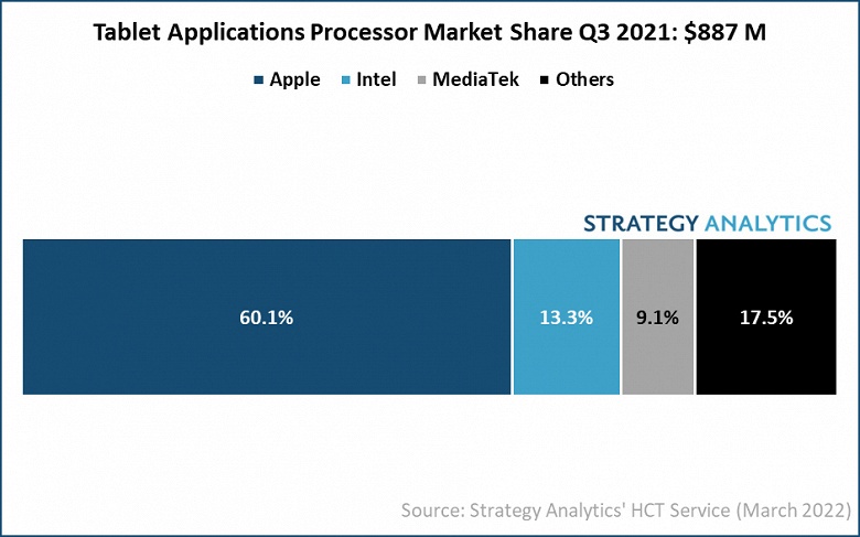 Apple принадлежит 60% рынка процессоров для планшетов