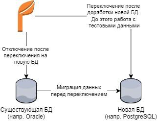 Рис. 1. Единовременный подход