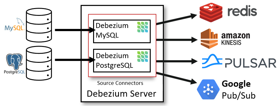 Рис. 4. Архитектура конвейера отслеживания измененных данных, который использует сервер Debezium