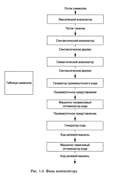 рисунок взят из книги "Компиляторы: принципы, технологии и инструментарии"