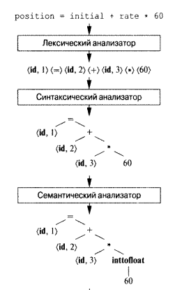 Рисунок взят из книги "Компиляторы: принципы, технологии и инструментарии"