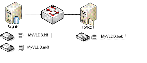 Рисунок 4: Типичное размещение файлов резервной копии файлов базы по дискам