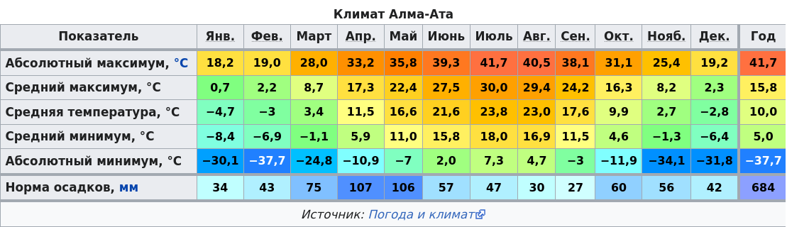 это многолетние наблюдения. последние 10 лет стало теплее в Марте (1,0С) и Ноябре (-0,7С)