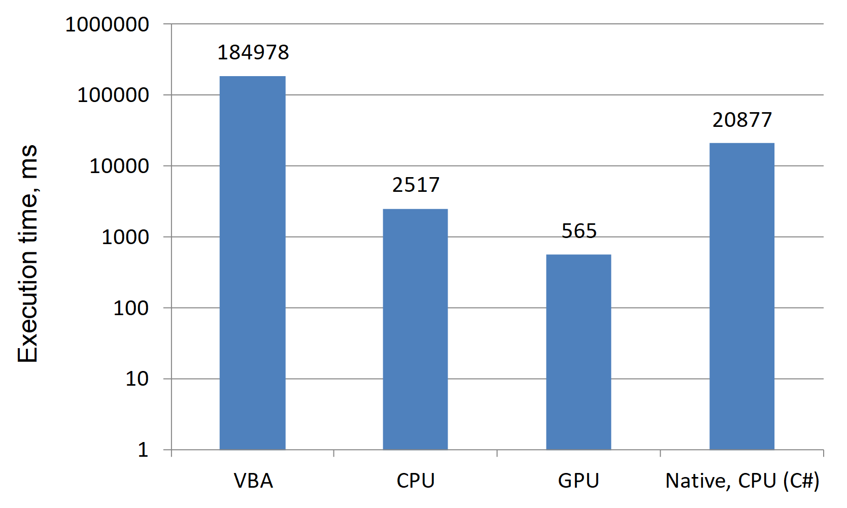 Время, затраченное на умножение двух матриц 2000 на 2000.