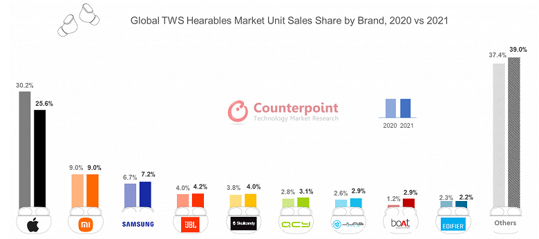 В прошлом году продажи гарнитур TWS выросли на 24% и достигли 300 млн штук
