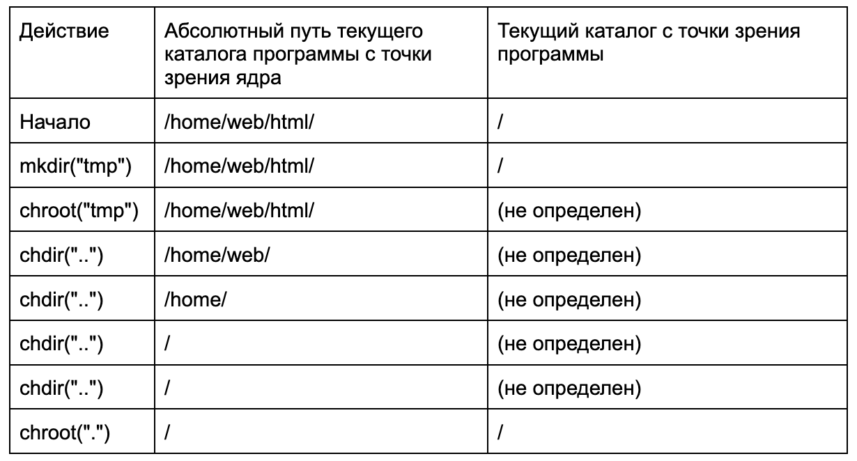 Утилита времен «динозавров»: история системного вызова chroot и его применение в современности - 4