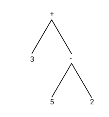 Дерево для выражения 3 + 5 - 2