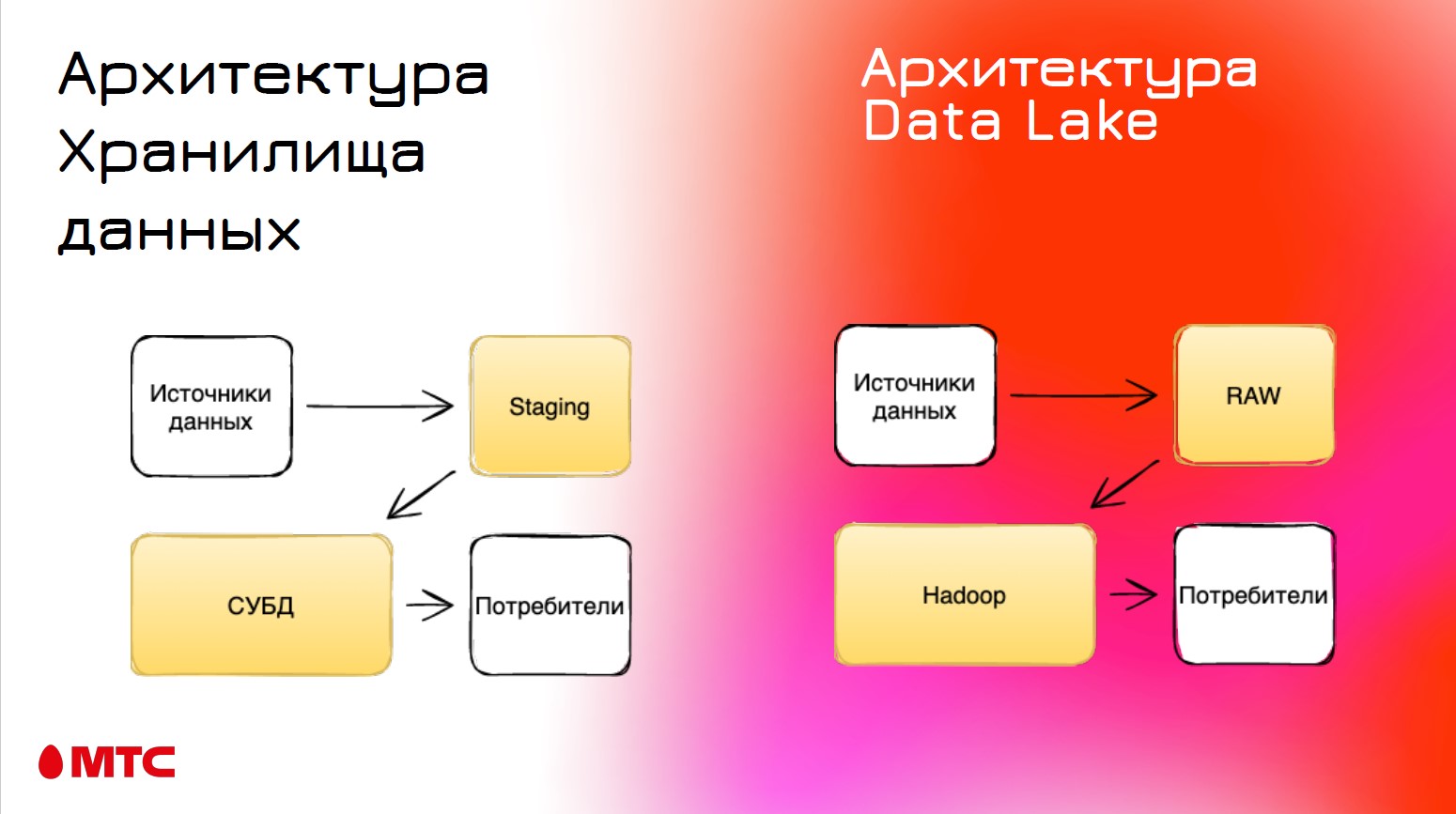 Что в глубинах Data Lake? Строим архитектуру, укладываем слои, распределяем ответственность - 3