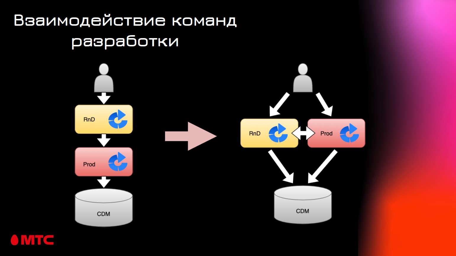 Что в глубинах Data Lake? Строим архитектуру, укладываем слои, распределяем ответственность - 5