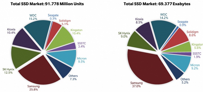 В прошлом квартале было отгружено 91,8 млн SSD, а всего за 2021 год — 373,2 млн