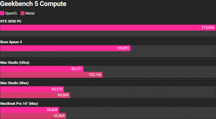 GPU Apple M1 Ultra оказался гораздо медленнее GeForce RTX 3090, хотя Apple обещала совершенно другое