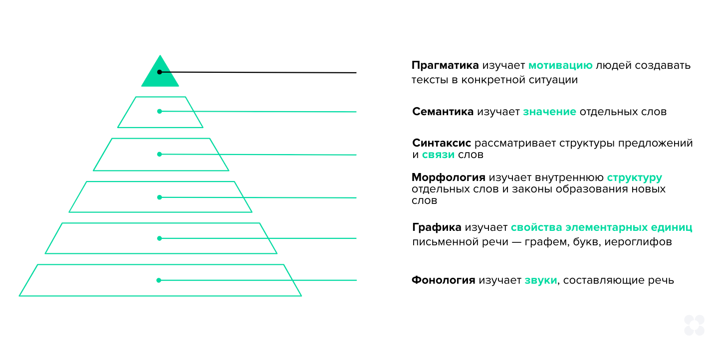 К шести годам ребёнок достигает того уровня развития в познании языка, который полностью охватывает первые три ступени и частично — четвёртую и пятую. ИИ и машинное обучение пока наиболее предсказуемо продуктивны на четвёртом, синтаксическом уровне, в то время как ожидания пользователей находятся на уровне прагматики