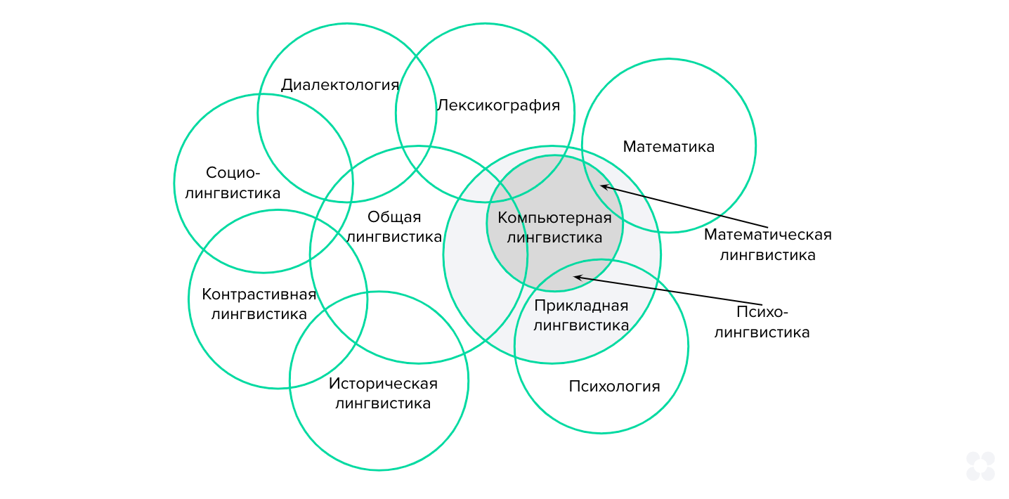 Здесь видно, как на пересечении различных дисциплин образуются новые направления. Например, психолингвистика возникла на стыке психологии и лингвистики