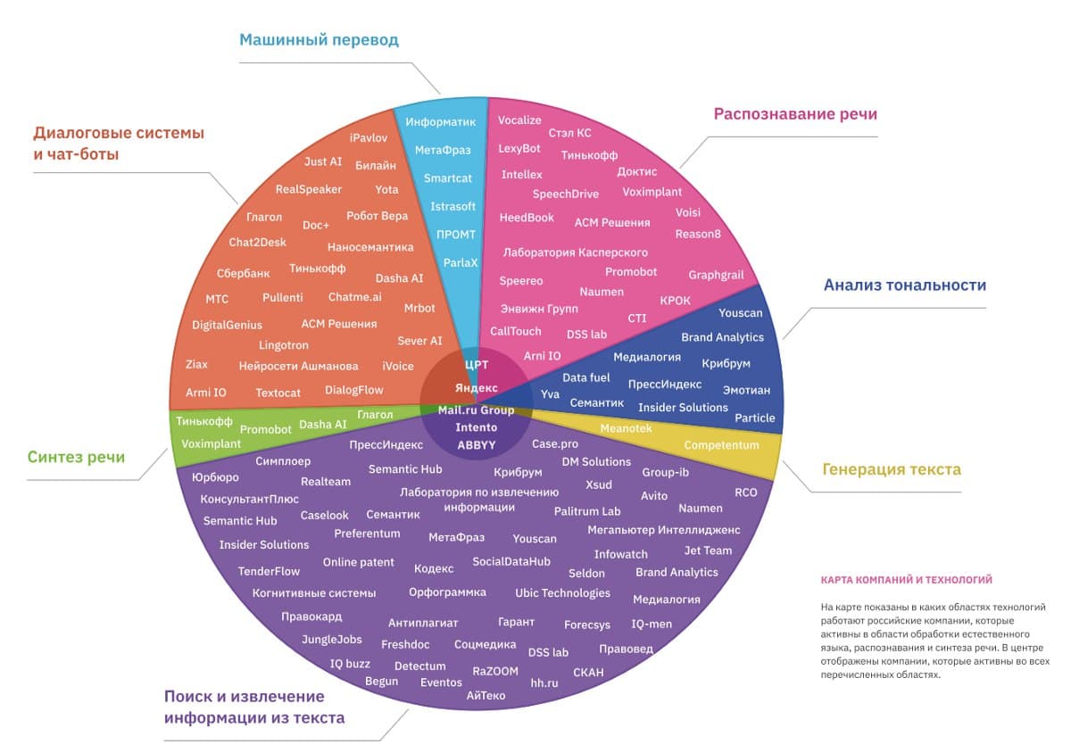 В центре отображены корпорации, которые активны во всех представленных областях. Источник: Альманах «Искусственный интеллект» от МФТИ
