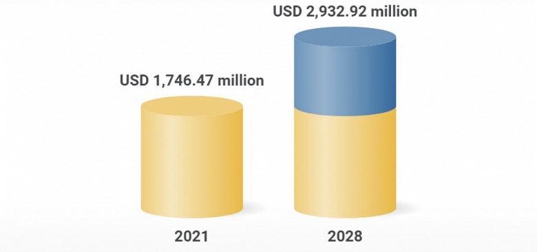 К 2028 году мировая индустрия систем мониторинга погоды достигнет 2,9 млрд долларов