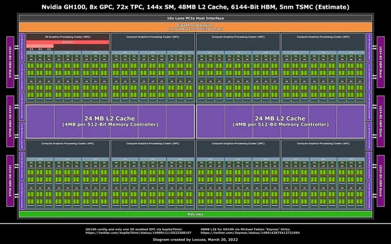 Таких GPU Nvidia ещё не делала. Появились подробности о GH100 поколения Hopper