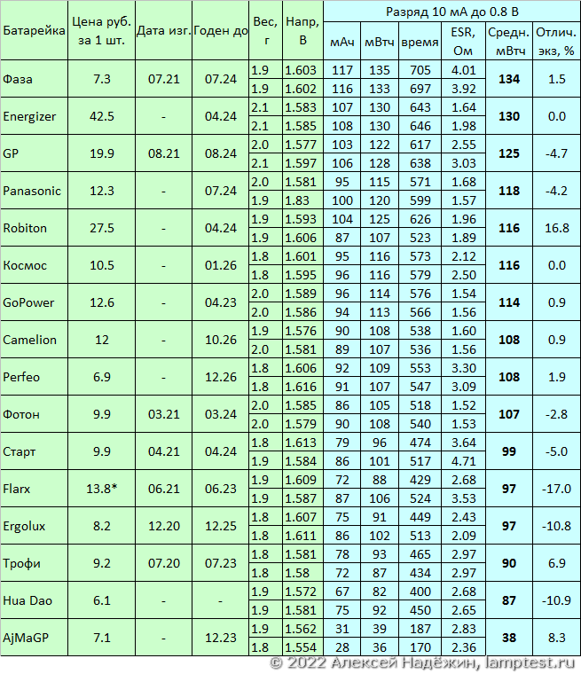 Тест батареек-таблеток LR44 - AG13 - A76 - 2 Тест батареек-таблеток LR44 - AG13 - A76 - 2
