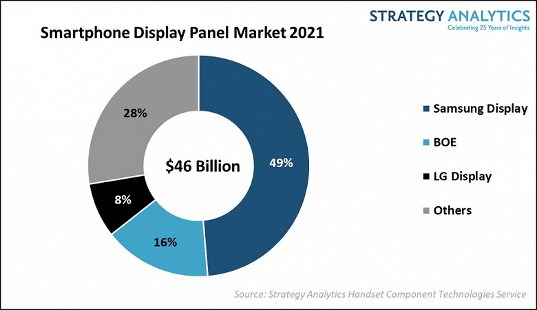 В прошлом году двигателем рынка дисплеев для смартфонов стала технология OLED