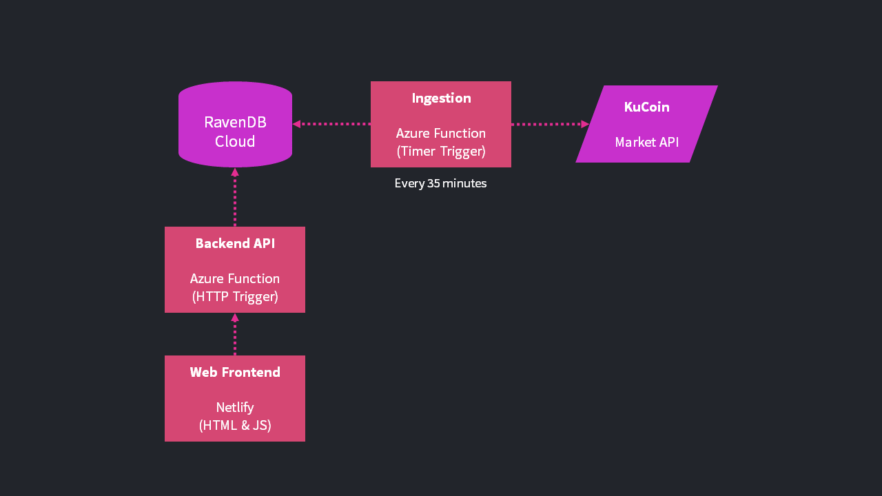 Обработка данных криптовалютного рынка в RavenDB с использованием временных рядов - 4